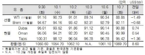 ▲ ⓒ한국석유공사