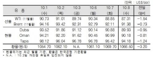 ▲ ⓒ한국석유공사