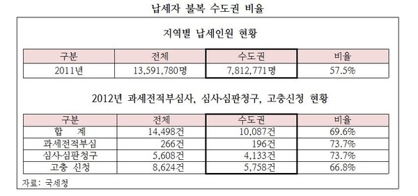 ▲ 납세자 불복 수도권 비율.ⓒ국세청