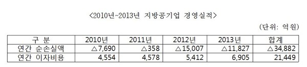 ▲ 2013년 기준 지방공기업 손익현황.ⓒ조원진 의원실