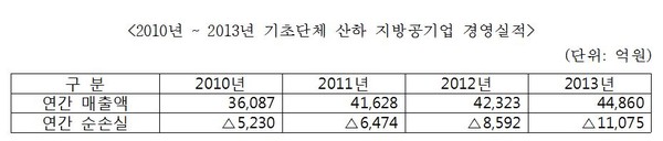 ▲ 2010년~2013년 지방공기업 경영실적ⓒ조원진 의원실