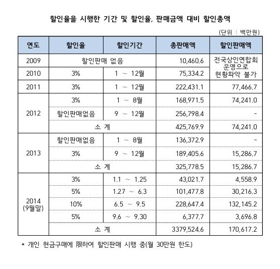 ▲ 온누리상품권의 할인 판매액 규모. ⓒ 홍지만 의원실