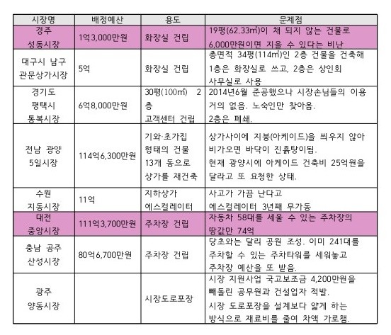 ▲ 정부가 전통시장 활성화를 위해 배정한 예산이 악용된 사례 ⓒ 홍지만 의원실
