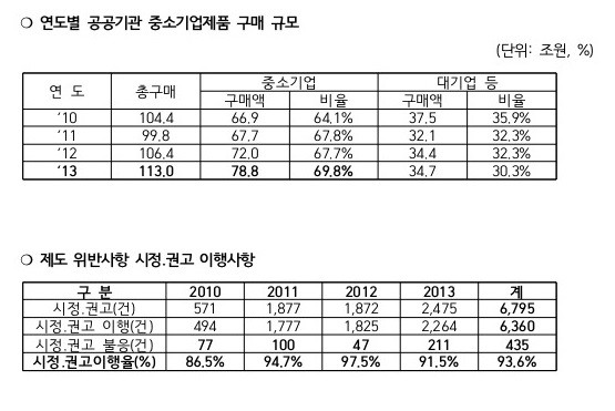 ▲ 새누리당 홍지만 의원이 10일 공개한 연도별 공공기관 중소기업제품 구매규모 및 제도위반사항 시정, 권고 이행사항. ⓒ 홍지만 의원실