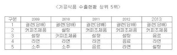 ▲ aT의 가공식품 수출현황 상위 5위. ⓒ윤명희 의원실 제공