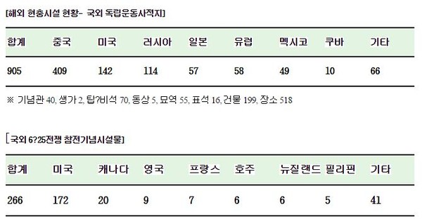 ▲ 해외 현충시절 현황, 국외 독립운동사적지 및 6.25 참전기념시설물. ⓒ 김을동 의원실