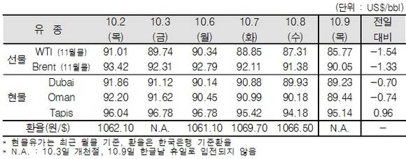 ▲ ⓒ한국석유공사