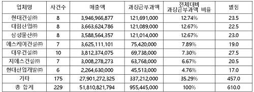 ▲ ⓒ자료=공정위