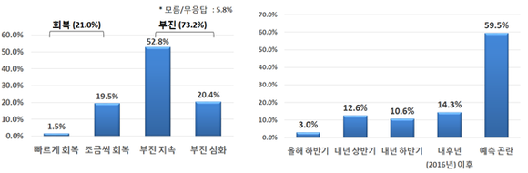 ▲ 체감 경제 상황와 경제회복 시기 전망 ⓒ전경련