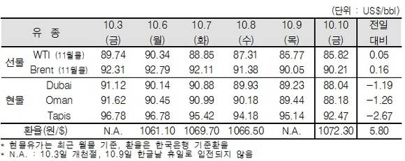 ▲ ⓒ한국석유공사