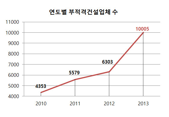 ▲ 연도별 부적격건설업체 수 ⓒ정도원 기자