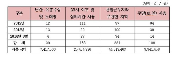 ▲ 코스콤 업무추진비 부당 사용실적. ⓒ김기준 의원실 제공
