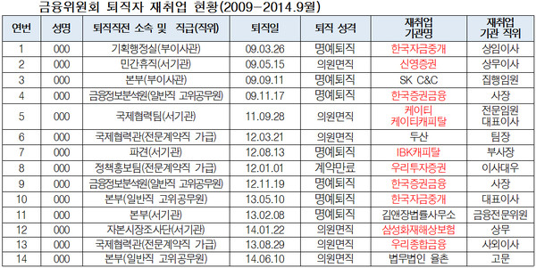 ▲ 금융위 4급 이상 퇴직자의 재취업 현황 ⓒ유의동 의원실 제공