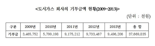 ▲ 도시가스회사 기부금액 현황. ⓒ장윤석 의원실 제공