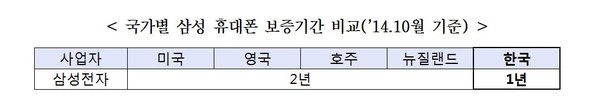 ▲ 갤럭시S3의 ‘품질보증기간 2년’을 홍보한 삼성전자 의 미국 현지 광고(2012년 10월).ⓒ장병완 의원실 제공