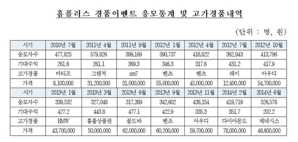 ▲ 홈플러스 경품이벤트 응모 통계ⓒ오영식 의원실 제공