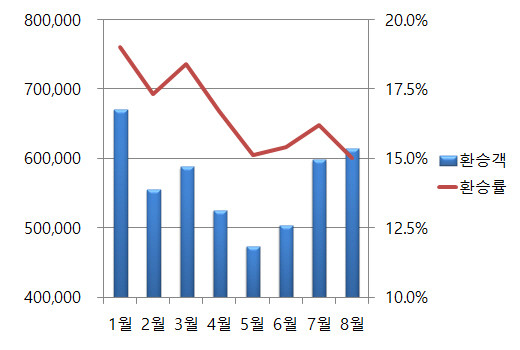 ▲ 올해 인천국제공항의 월별 환승객 수와 환승률. 환승객 수는 항공수요 성수기와 비수기에 따라 증감이 있지만, 환승률은 꾸준히 하락 추세이다. ⓒ정도원 기자
