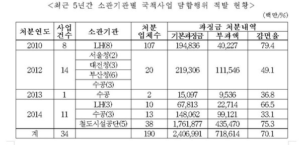 ▲ 최근 5년간 소관기관별 국책사업 담합행위 적발 현황.ⓒ김태흠 의원실