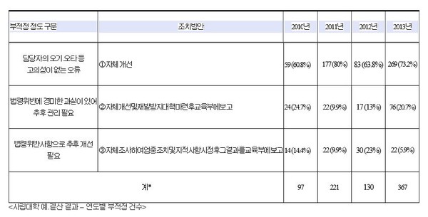 ▲ 사립대학 예결산 결과: 연도별 부적정 건수 ⓒ박홍근 의원실 제공