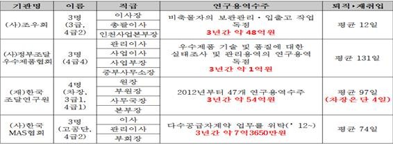 ▲ 조달청이 지난 3년 간 퇴직관료들이 대표 및 임원으로 있는 4개 단체들에 110억원 어치의 예산을 몰아준 것으로 드러났다. ⓒ윤호중 의원실