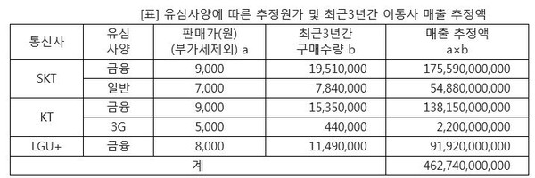 ▲ [표] 유심사양에 따른 추정원가 및 최근3년간 이통사 매출 추정액. ⓒ정호준 의원실 제공