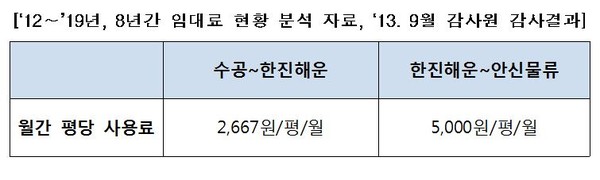 ▲ 2013년 9월 감사원 감사결과.ⓒ김성태 의원실
