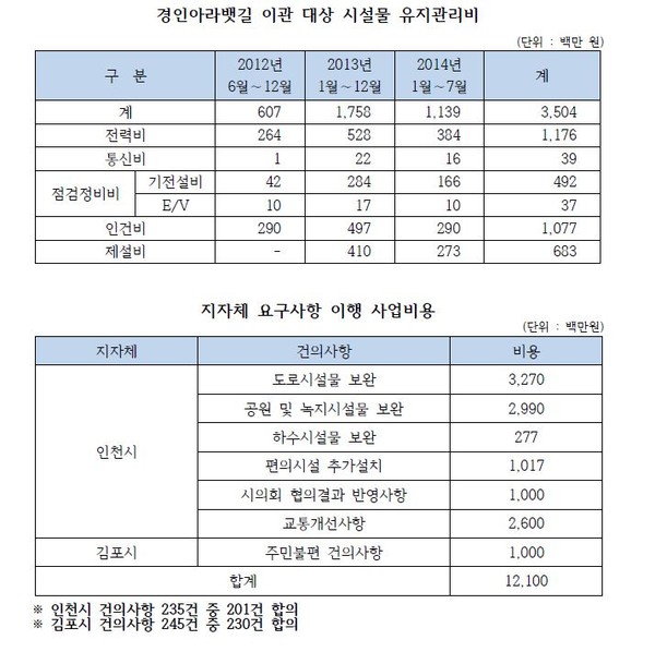 ▲ 경인아라뱃길 이관 대상 시설물 유지관리비 현황. ⓒ김태원 의원실 제공