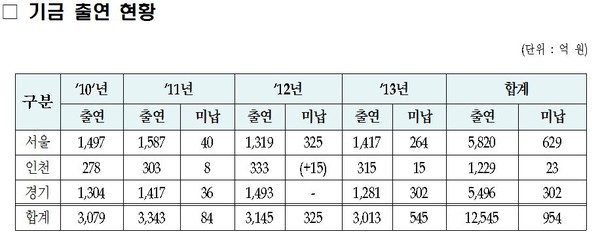 ▲ 지역상생발전기금 출연 현황 ⓒ새누리당 이철우 의원실