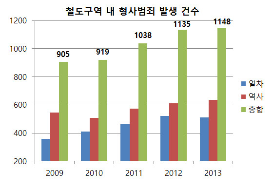 ▲ 14일 이우현 의원실에서 공개한, 철도구역 내 형사범죄 발생 건수 ⓒ뉴데일리 정도원 기자