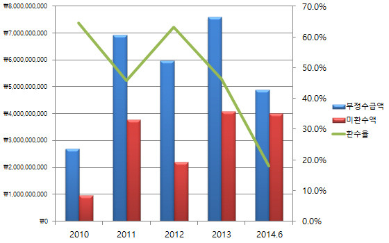 ▲ 최근 5년간 기초생활보장 부정수급액과 미환수액. 환수율은 지속적으로 하락해 올해 6월까지는 18% 수준까지 낮아졌다. ⓒ뉴데일리 정도원 기자