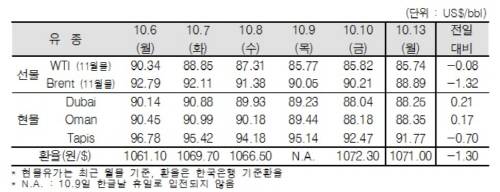 ▲ ⓒ한국석유공사