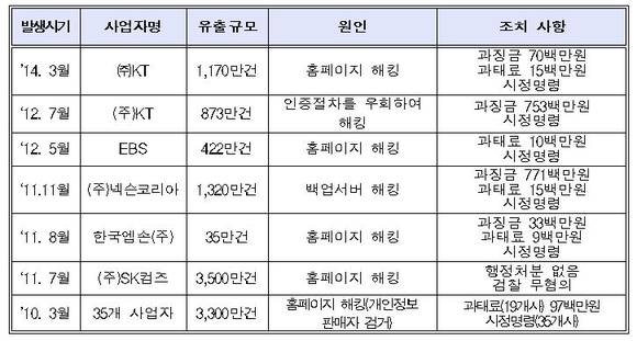 ▲ 최근 4년간 개인정보유출 현황ⓒ전병헌 의원실