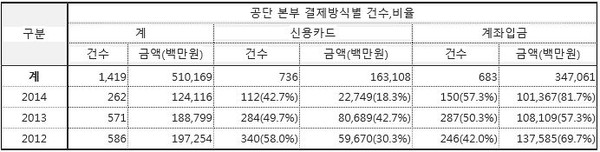 ▲ 국민건강보험공단 결제방식별 건수 비율 ⓒ김성주 의원실 제공