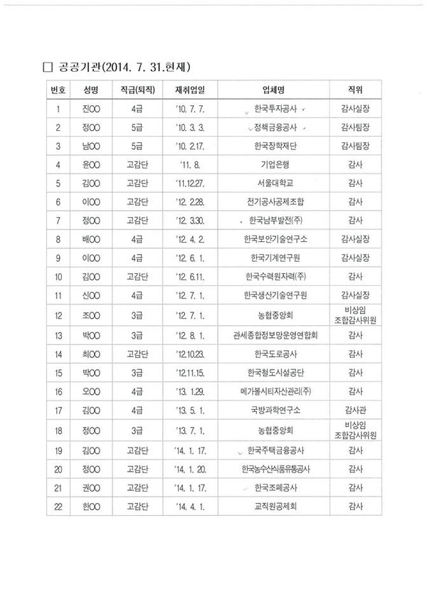 ▲ 다수의 감사원 출신 퇴직자들이 공공기관의 '감사' 등으로 재취업한 것으로 나타났다.ⓒ홍일표 의원실 제공
