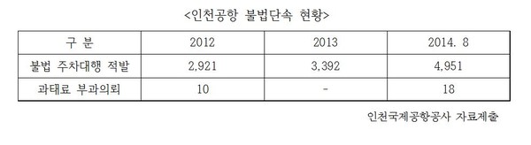 ▲ 인천국제공항 출국장 앞 도로에서 사설주차 대행 서비스업체 직원들이 청원경찰들이 지켜보는 가운데 여행객들을 상대로 버젓이 호객행위를 벌이고 있다. ⓒ조선일보 DB
