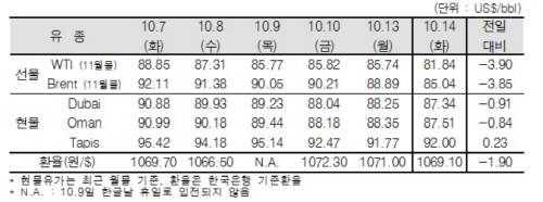 ▲ ⓒ한국석유공사