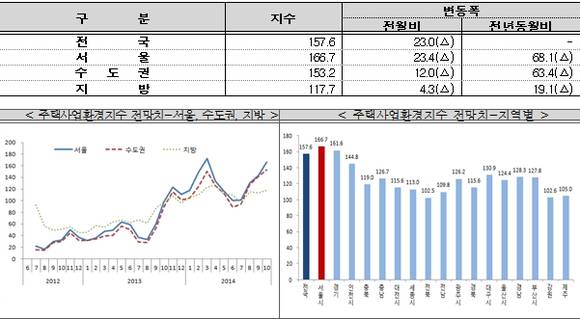 ▲ 10월 주택사업환경지수 전망치ⓒ주택산업연구원