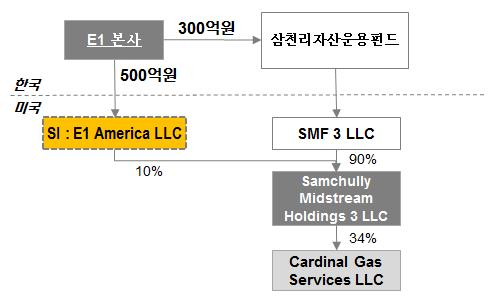 ▲ Cardinal Gas Services 투자 흐름도 ⓒE1