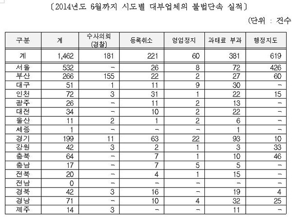 ▲ 2014년도 6월까지 시도별 대부업체의 불법단속 실적 현황.