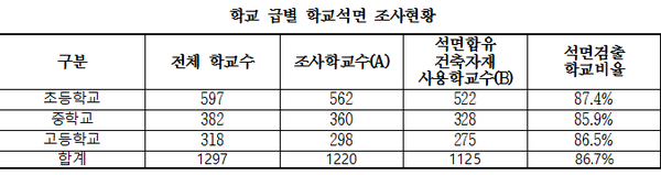 ▲ 학교 급별 학교석면 조사현황 ⓒ 신의진 의원실 제공