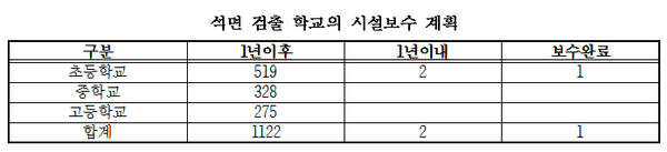 ▲ 석면 검출학교의 시설보수 계획 ⓒ 신의진 의원실 제공