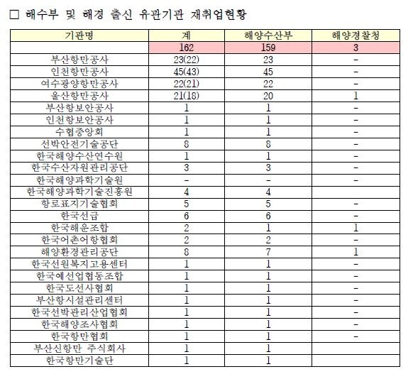 ▲ 해수부 및 해경 출신 유관기관 재취업 현황 ⓒ뉴데일리 (안효대 의원실 제공)
