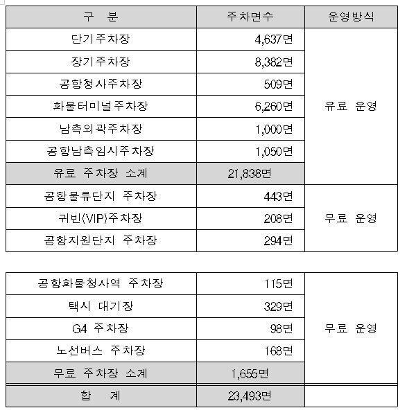 ▲ 인천공항 주차장 및 주차율 현황.