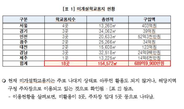 ▲ 각 시도교육청에 의한 부실한 수요예측과 계획으로 방치되고 있는 학교용지가 수백억원대에 이르는 것으로 나타났다. ⓒ신의진 의원 보도자료
