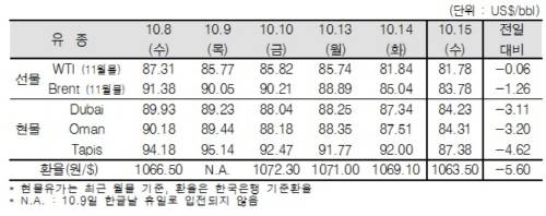 ▲ ⓒ한국석유공사