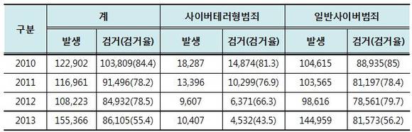 ▲ 사이버범죄 발생현황.ⓒ경찰청 사이버테러대응센터