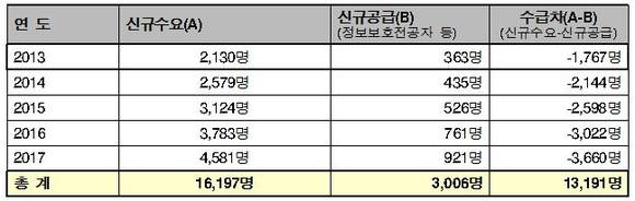 ▲ 국내 정보통신 보안업계 인력 수급차.ⓒ민병주 의원실