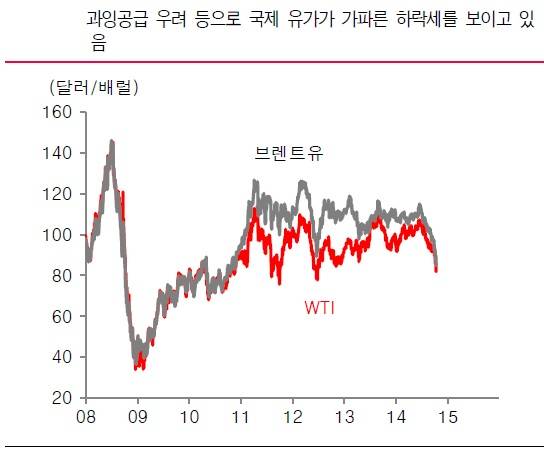 ▲ 국제 유가 추이 ⓒ 하이투자증권 리서치센터