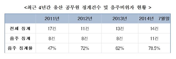 ▲ 새정치민주연합 노웅래 의원에 따르면 울산시 공무원의 의무위반 행위 10건 중 6건은 음주와 관련한 징계였다. ⓒ뉴데일리(노웅래 의원실)