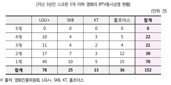 ▲ 지난 3년간 스크린 5개 이하 영화의 IPTV 동시상영 현황.ⓒ뉴데일리(이상일 의원실 제공)